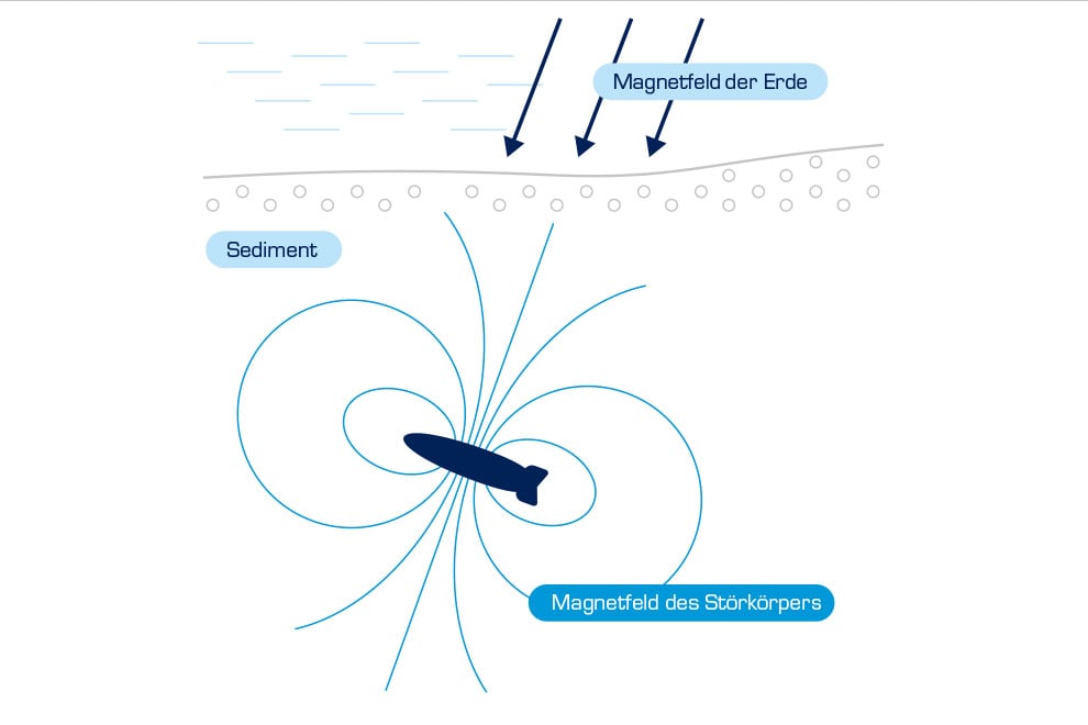 Darstellung eines magnetischen Surveys bei des Marine Service Kampfmittelbergung in Deutschland. Einfluss des Erdmagnetfelds und Magnetfeld eines metallischen Störkörpers / Bombe im Sediment.