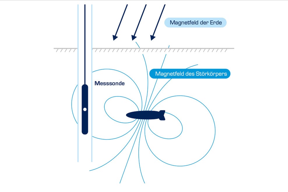 Grafische Darstellung einer Magnetometer-Messsonde im Bohrloch zur Tiefensondierung und Kampfmittelbergung in Hamburg